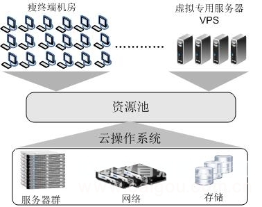 基于私有云的高校計算機(jī)實(shí)驗(yàn)資源中心構(gòu)建與服務(wù)優(yōu)化