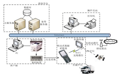 醫療廢物清運收集物聯網管理系統 現場總線技術與自動化實驗室的融合創新